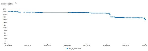 organic tech debt burn down