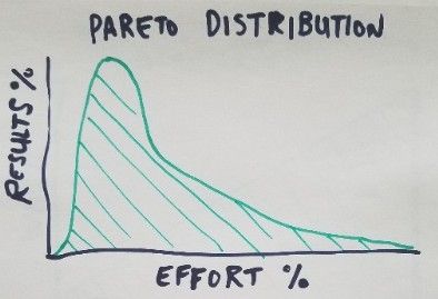 pareto distribution